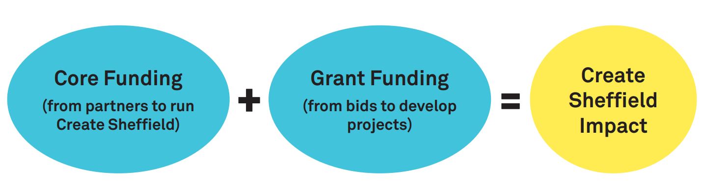 Create Sheffield Funding