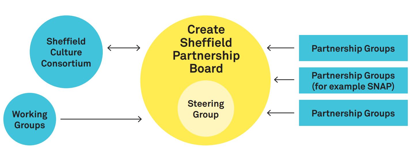 Create Sheffield Governence and Structure